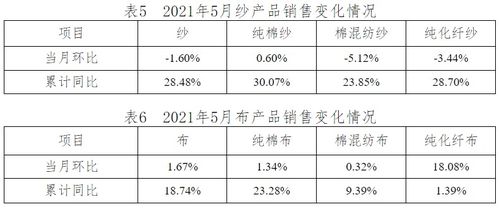 数据看纺织 2021年5月中国棉纺织行业月度分析报告