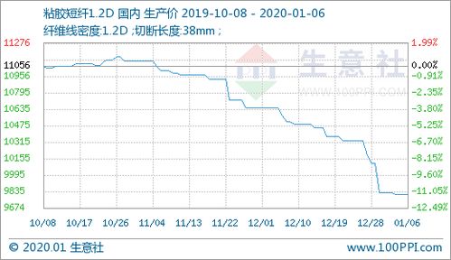 行业关注 临近年底,粘胶以稳为主 价格