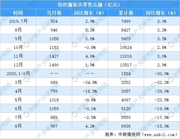 2020年1-8月全国纺织服装行业零售情况分析:零售额同比下降15%